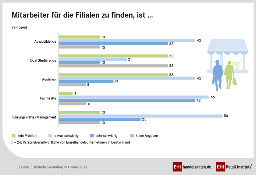 Suche nach geeignetem Personal in den Filialen des Einzelhandels