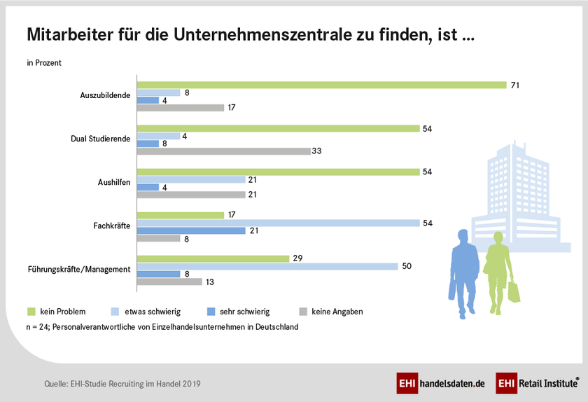 Schwierige Suche nach geeignetem Personal in den Zentralen