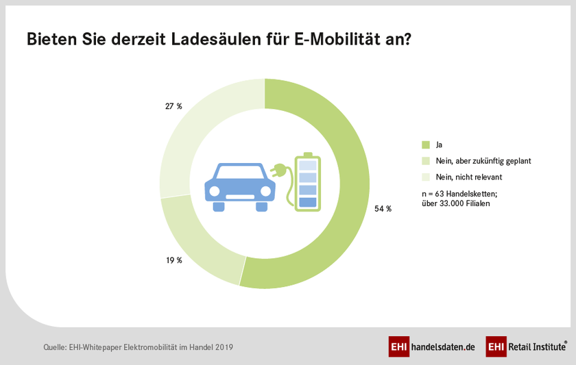 Bieten Sie derzeit Ladesäulen für E-Mobilität an?