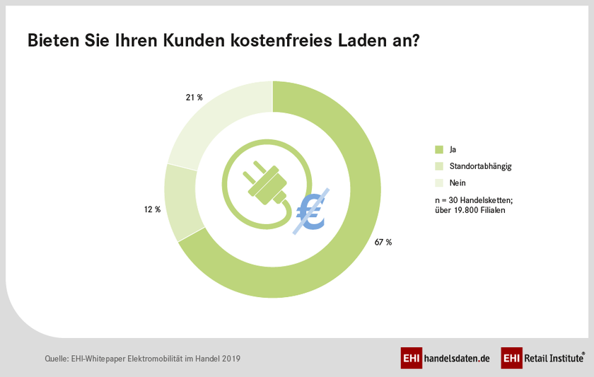 Bieten Sie Ihren Kunden kostenfreies Laden an?