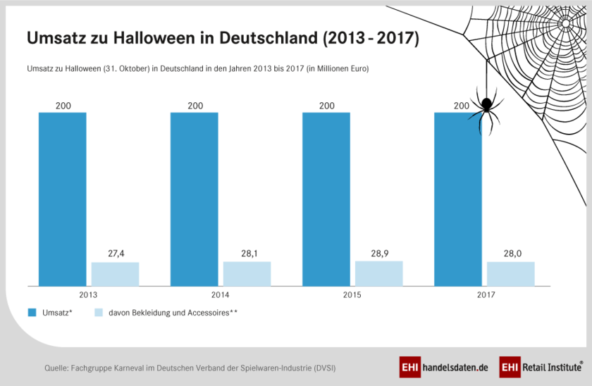 Umsatz mit Halloween Umsatz mit Halloween