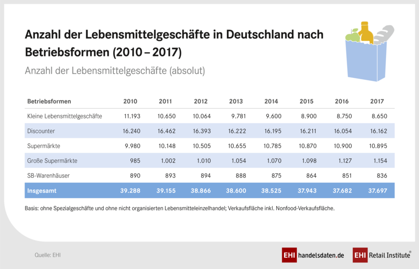 Anzahl der Supermärkte in Deutschland Anzahl der Supermärkte in Deutschland