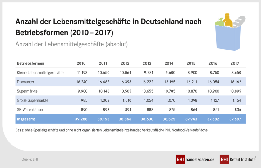 Anzahl der Lebensmittelgeschäfte in Deutschland nach Betriebsformen (2007-2017)