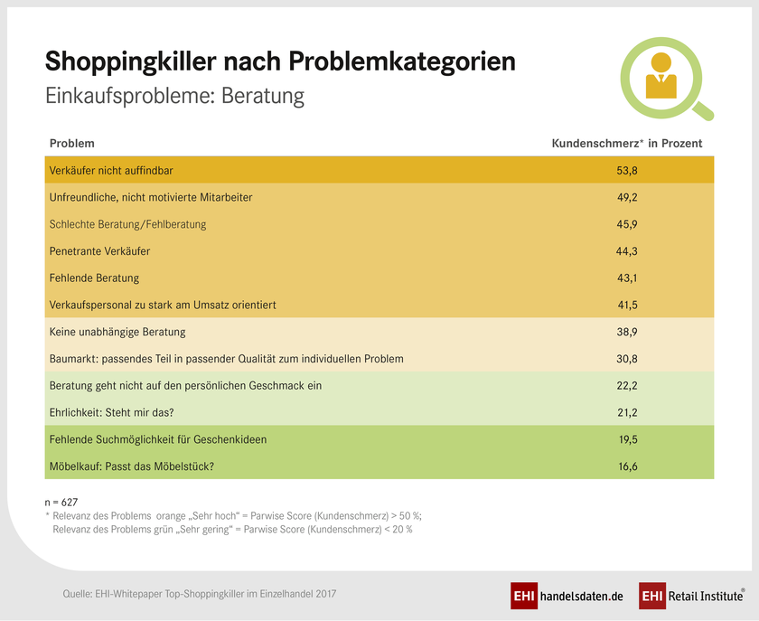 Shoppingkiller im Einzelhandel im Jahr 2017, gemessen am Kundenschmerz* (in Prozent)