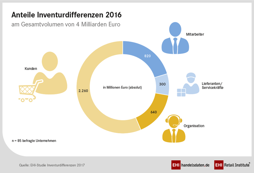 Anteile der Verluste im Einzelhandel 