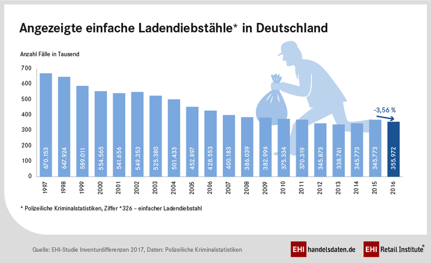 Angezeigte einfache Ladendiebstähle in Deutschland