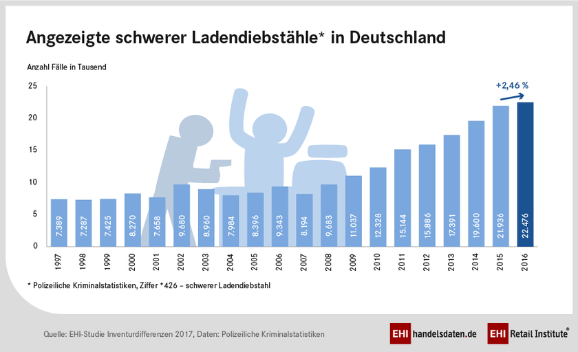 Schwerer Ladendiebstahl