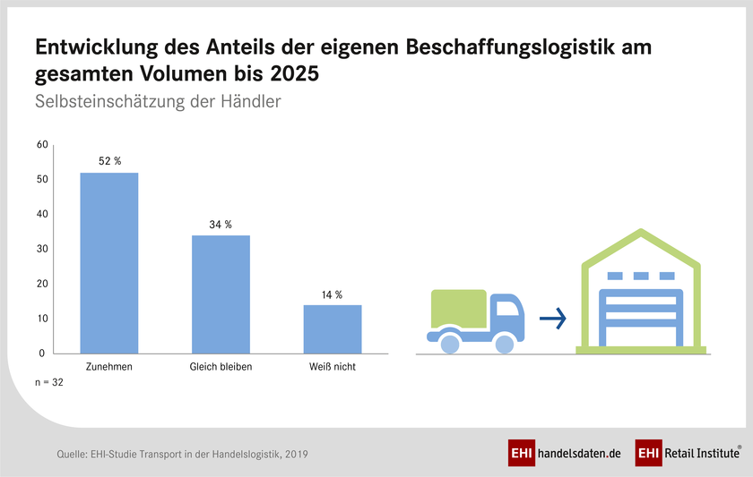 Anteil eigener Beschaffungsanteil