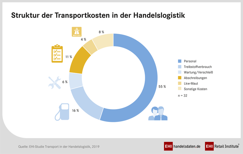 Transportkosten in der Handelslogistik