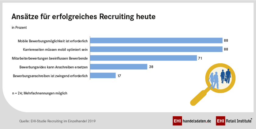 Ansätze für erfolgreiches Recruiting im Einzelhandel