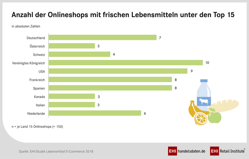 	Anzahl der umsatzstärksten Online-Lebensmittelhändler mit frischen Lebensmitteln im Sortiment in ausgewählten Ländern