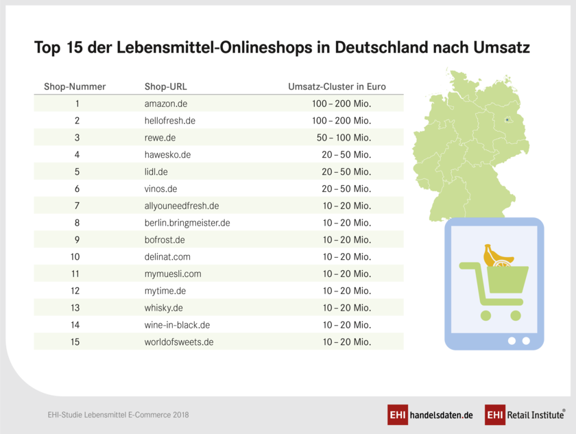 Ranking der umsatzstärksten Online-Shops für Lebensmittel in Deutschland