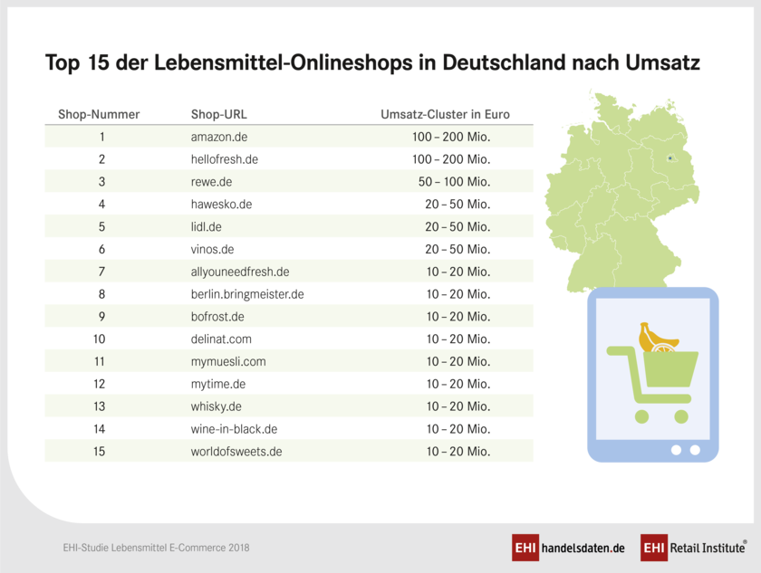 Ranking der umsatzstärksten Online-Shops für Lebensmittel in Deutschland Ranking der umsatzstärksten Online-Shops für Lebensmittel in Deutschland