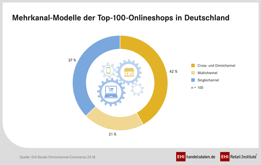 Mehrkanal-Modelle der Top-100-Online-Shops in Deutschland