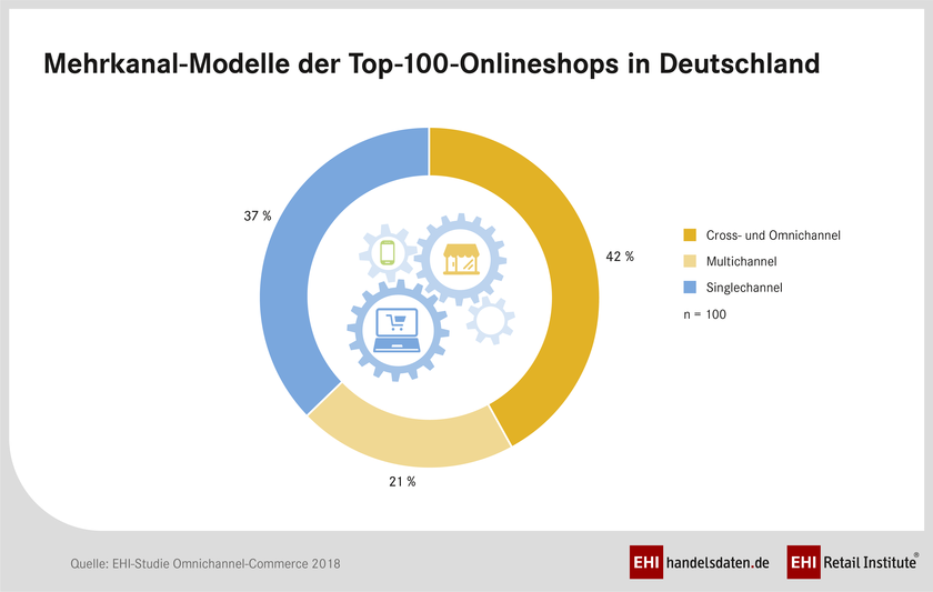 Mehrkanal-Modelle der Top-100-Online-Shops in Deutschland Mehrkanal-Modelle der Top-100-Online-Shops in Deutschland