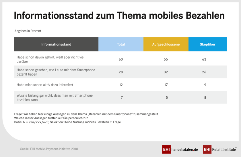 Inforgrafik - EHI-Verbraucherstudie zu Mobile-Payment: Informationsstand zum Thema mobiles Bezahlen EHI-Verbraucherstudie zu Mobile-Payment 2018: Informationsstand zum Thema mobiles Bezahlen