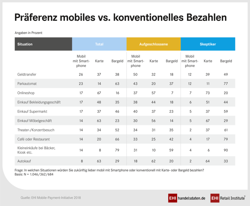 EHI-Verbraucherstudie zu Mobile Payment: Präferenz mobiles versus konventionelles Bezahlen.