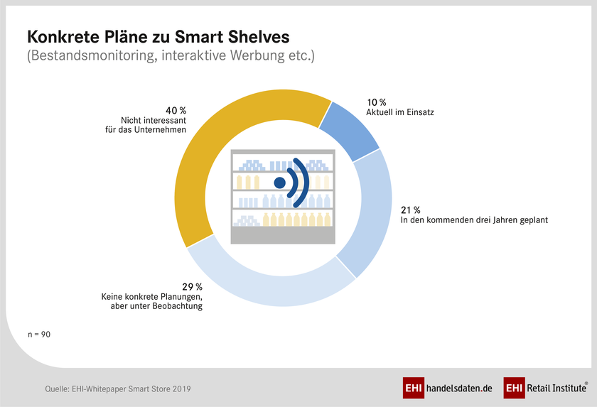 Smart Shelves