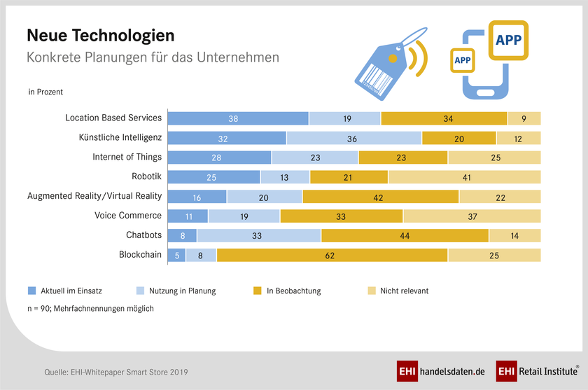 Investitionsrelevanz neuer Technologien