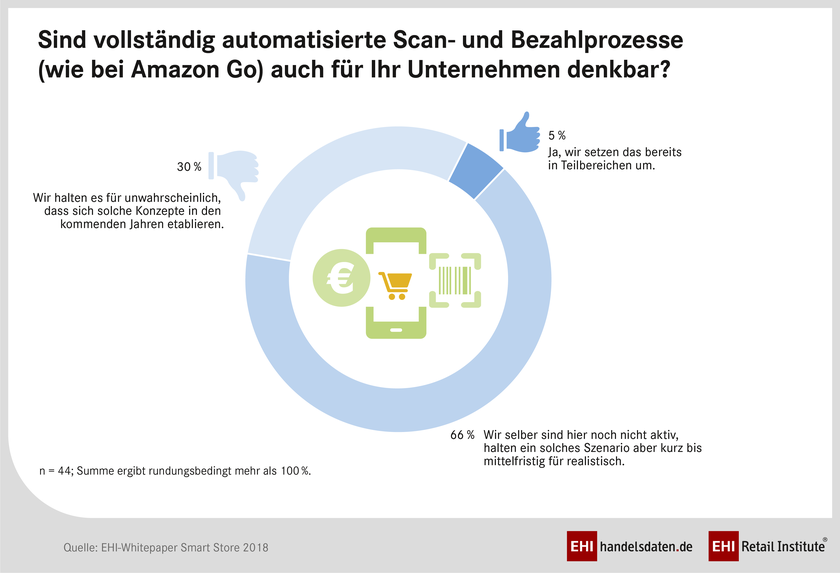 Möglichkeit der Realisierung automatisierter Scan- und Bezahlprozesse im Einzelhandel (EHI-Whitepaper 2018: Smart-Stores) Möglichkeit der Realisierung automatisierter Scan- und Bezahlprozesse im Einzelhandel