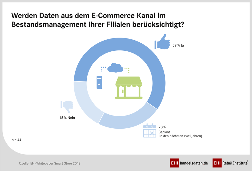 Berücksichtigung von Daten aus dem E-Commerce-Kanal im Bestandsmanagement (2018)
