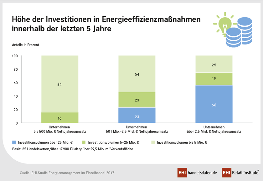 Höhe der Investitionen in Energieeffizienzmaßnahmen