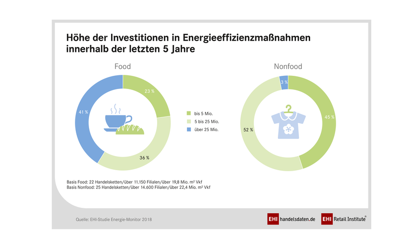 Höhe der Investitionen in Energieeffizienzmaßnahmen im Food- und Nonfood-Handel (2018) Höhe der Investitionen in Energieeffizienzmaßnahmen im Food- und Nonfood-Handel innerhalb der letzten 5 Jahre - Ergebnisse der EHI-Studie "Energiemanagement im Handel 2018" (Anteil der Befragten in Prozent)