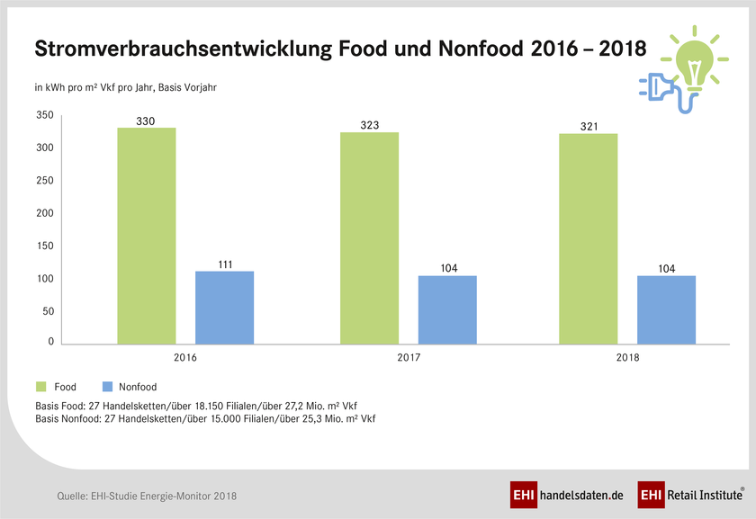 Stromverbrauch im Einzelhandel (2016-2018)