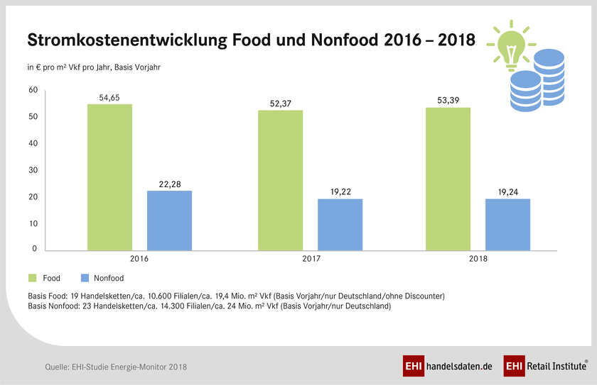 Infografik: Stromkosten im Food- und Nonfood-Handel in den Jahren 2016 bis 2018 (in Euro pro Quadratmeter Verkaufsfläche pro Jahr)