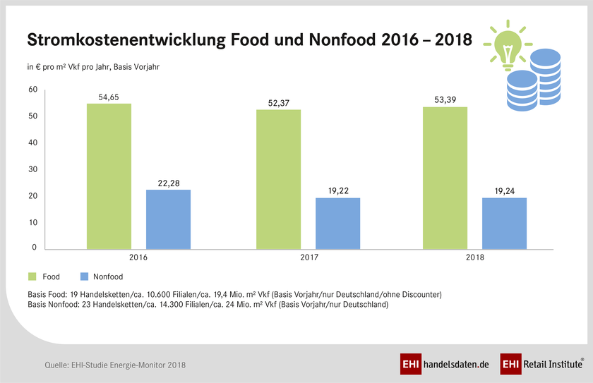 Stromkosten im Food- und Nonfood-Handel (2016-2018) Infografik: Stromkosten im Food- und Nonfood-Handel in den Jahren 2016 bis 2018 (in Euro pro Quadratmeter Verkaufsfläche pro Jahr)