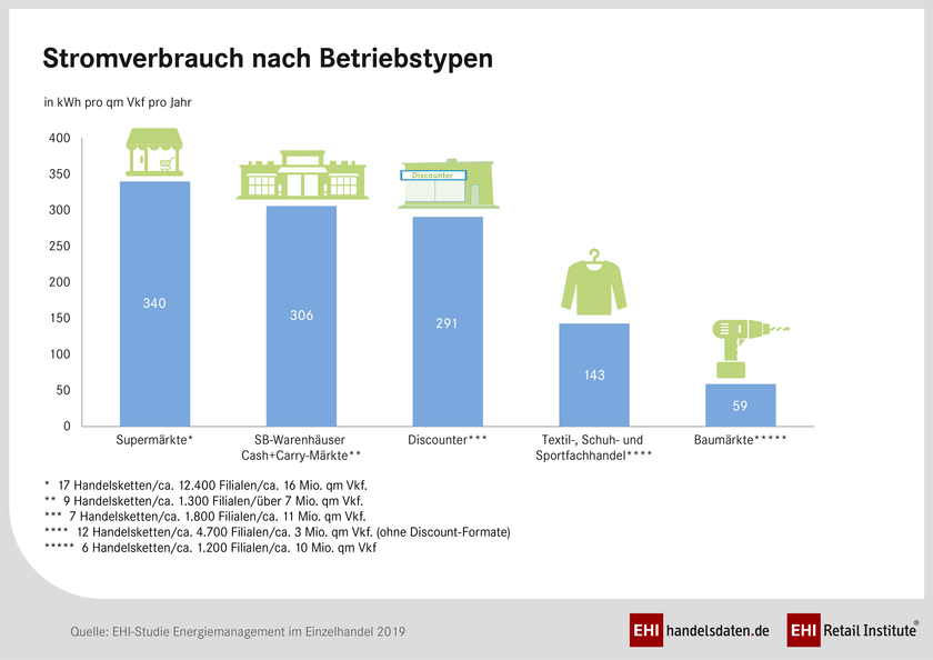 Branchentypischer Stromverbrauch als Vergleichsgröße