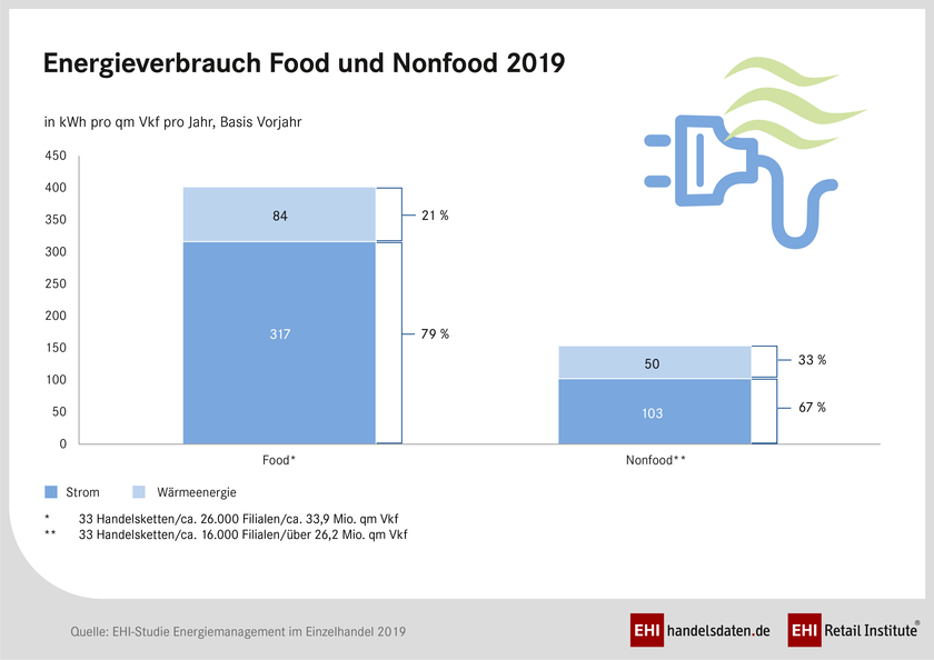 Energieverbrauch im Food- und Nonfood-Handel im Vergleich