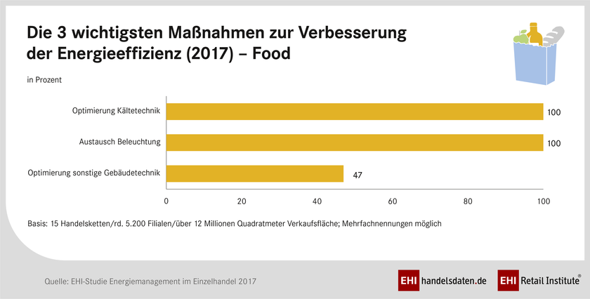 Top 3 Maßnahmen zur Verbesserung der Energieeffizienz im Food-Handel (2017)