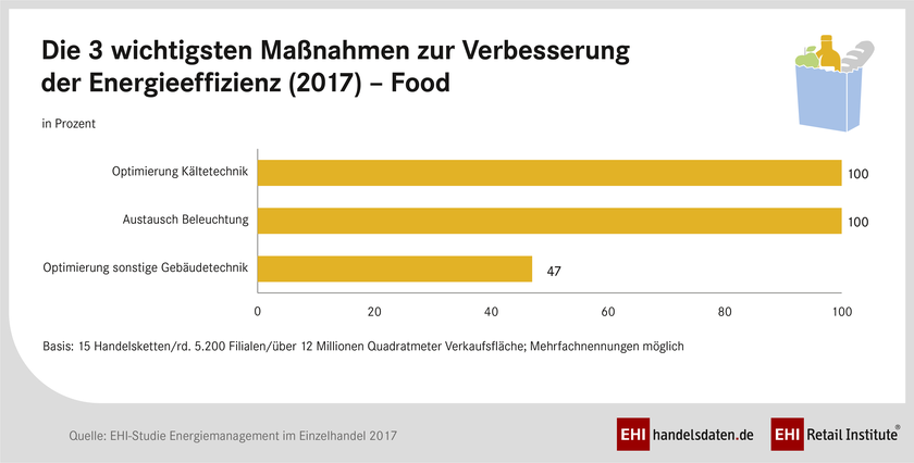 Im Food-Handel steht im Jahr 2017 die Optimierung der Kältetechnik und Austausch der Beleuchtung an oberster Stelle als Maßnahmen zur Verbesserung der Energieeffizienz. Top 3 Maßnahmen zur Verbesserung der Energieeffizienz im Food-Handel (2017)