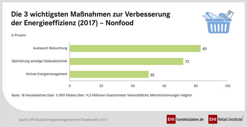 Die LED setzt sich im Non-Food-Handel durch - Beleuchtung ist für die meisten Befragten die wichtigste Maßnahme. Die EHI-Studie Energiemanagement im Einzelhandel 2017 behandelt aktuelle Entwicklungen von Energiekosten.