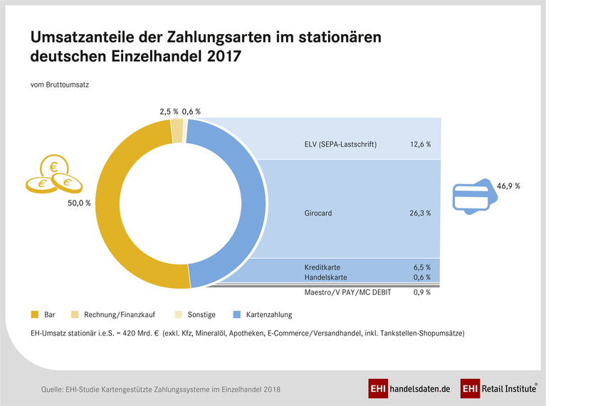 EHI-Studie: Kartengestützte Zahlungssysteme im Einzelhandel 2018