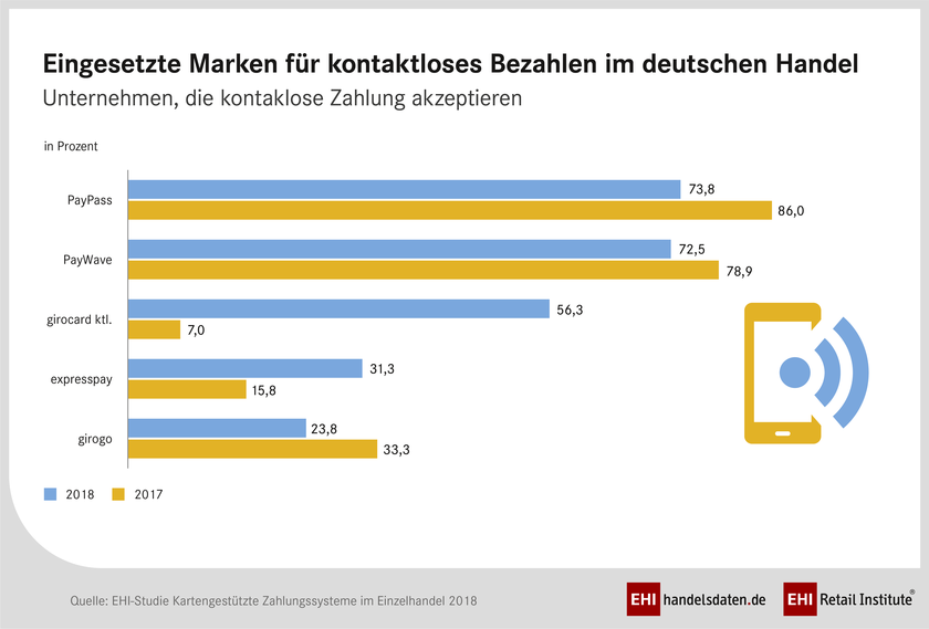 Girocard und kontaktloses Zahlen auf dem Vormarsch: EHI-Studie Kartengestützte Zahlungssysteme im Einzelhandel 2018 EHI-Studie: Kartengestützte Zahlungssysteme im Einzelhandel 2018