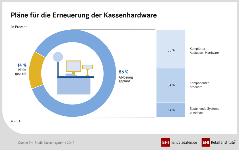 EHI-Studie Kassensysteme 2018: Hardware und Software sind ein wichtiges Thema. EHI-Kassenstudie 2018: 51 Retailer aus Deutschland, Österreich und Schweiz mit weltweit insgesamt 62.300 Filialen und einem Umsatz von rund 226 Mrd. Euro wurden für die aktualisierte Studie zu Themen und Trends am POS befragt.