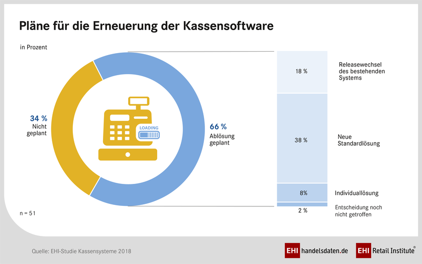 Die EHI-Studie "Kassensysteme 2018" zeigt aktuelle Trends und den Status quo im Handel. EHI-Kassenstudie 2018: Retailer berichten über Status Quo, Ziele und Pläne