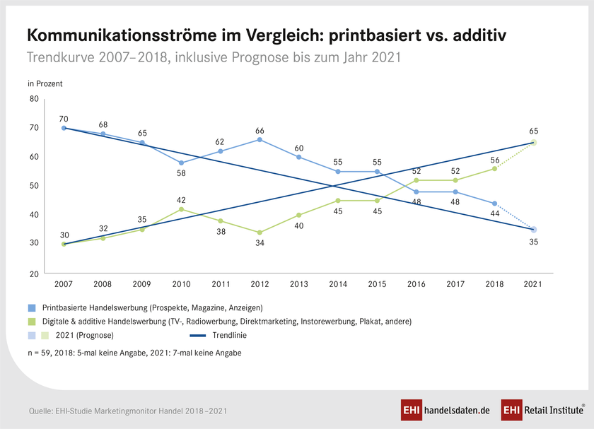 Mittelfristig schichtet der Handel seine Marketing-Budgets konsequent von Print zu Digital um. Dies ergab die EHI-Studie „Marketing Monitor Handel 2018-2021“. Infografik zur EHI-Studie „Marketing Monitor Handel 2018-2021“