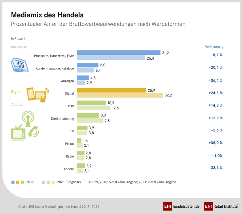 Prozentualer Anteil der Bruttowerbeaufwendungen nach Werbeformen 2018 und Prognose für 2021 aus dem EHI Marketingmonitor 2018 - 2021 Mediamix des Handels im Vergleich: 2018 und Prognose 2021 I EHI Marketingmonitor