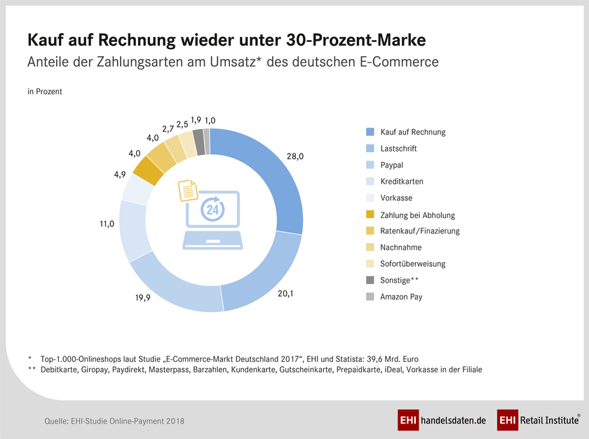 Umsatzanteile der Zahlungsarten im deutschen E-Commerce-Markt