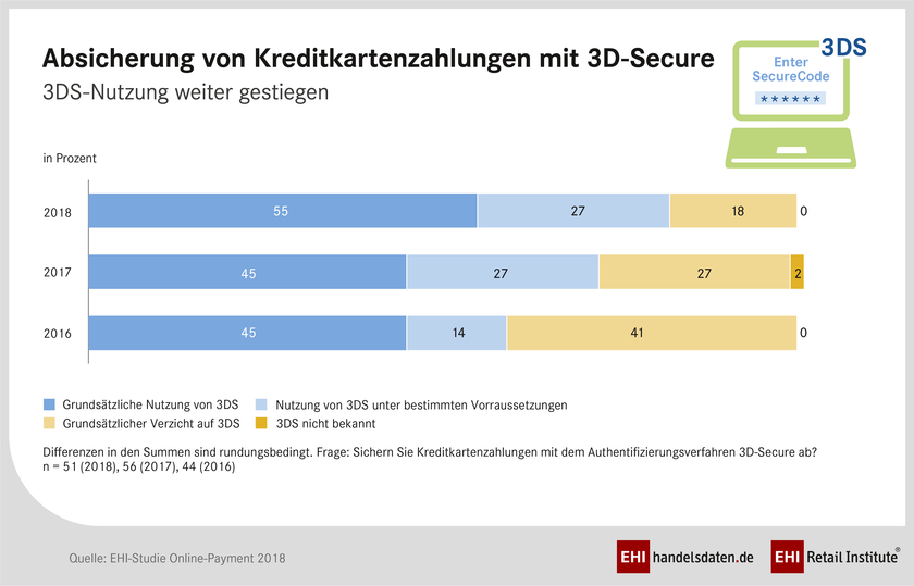Authentifizierung bei Online-Zahlungen per Kreditkarte Authentifizierung bei Online-Zahlungen per Kreditkarte