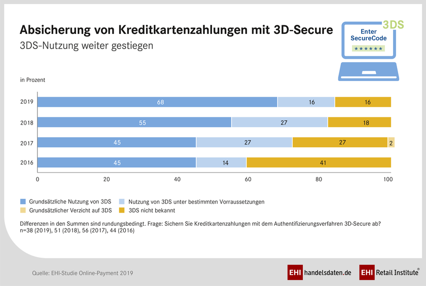 Absicherung von Kreditkartenzahlungen mit 3D Secure