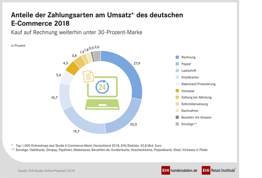 Umsatzanteile der Zahlungsarten am Gesamtumsatz im Online-Handel 