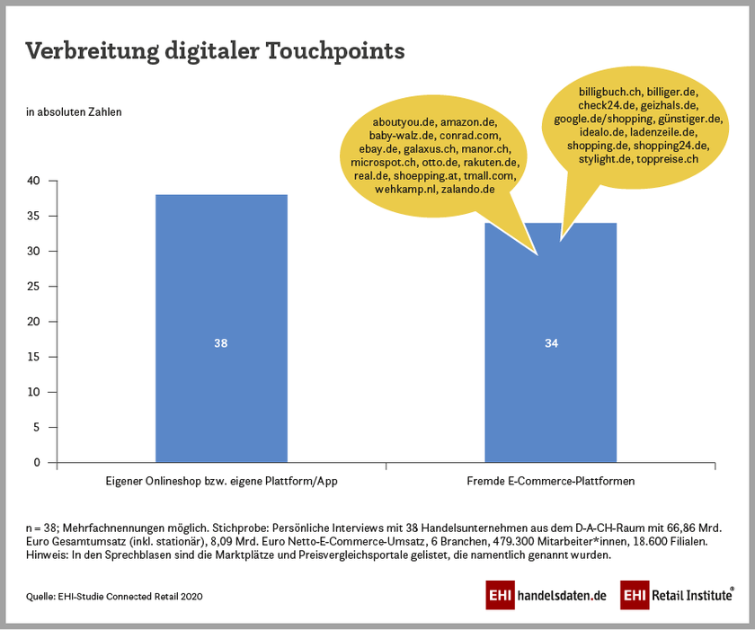 Verbreitung digitaler Touchpoints