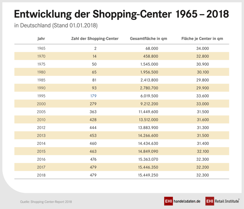 Das EHI Retail Institute stellt neue Zahlen zu Shopping-Centern vor (2018) Der „Shopping-Center Report 2018“ zeigt aktuelle Entwicklungen.