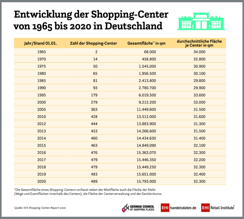 EHI Shopping-Center-Report 2020