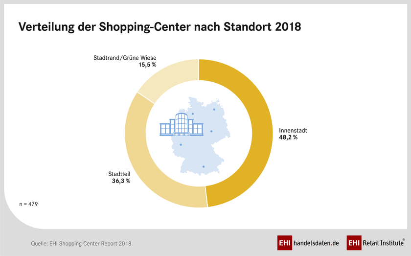 EHI Shopping-Center Report 2018