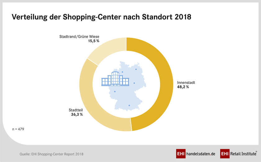 EHI Shopping-Center Report 2018: Standortverteilung EHI Shopping-Center Report 2018